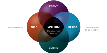 The 5 Dimensions Of Leadership According To Co Active
